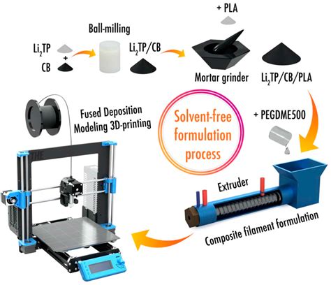 The Integration of Biopolymer-Based Materials for Energy Storage ...
