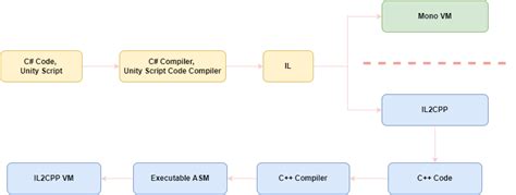 Image result for How to Use Offsets in Il2cpp C++ Cheat