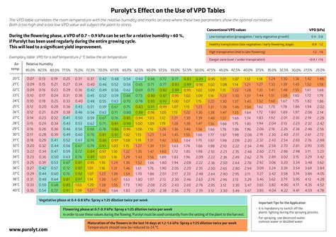 Vapor Pressure Deficit (VPD) Charts - Te...: Premium Template ...
