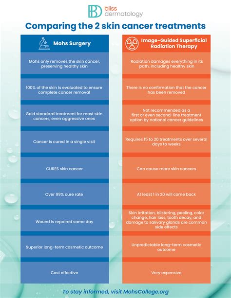 Why Mohs Surgery is the Gold Standard of Care