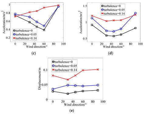 Anti-Wind Experiments and Damage Prediction of Transmission Tower under ...