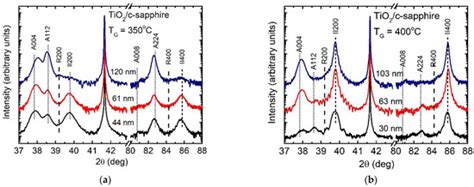 Influence of α-Al2O3 Template and Process Parameters on Atomic Layer ...