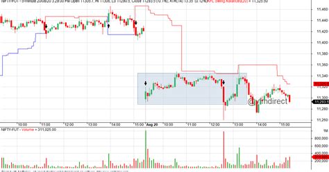 VFMDirect.in: NIFTY intraday charts