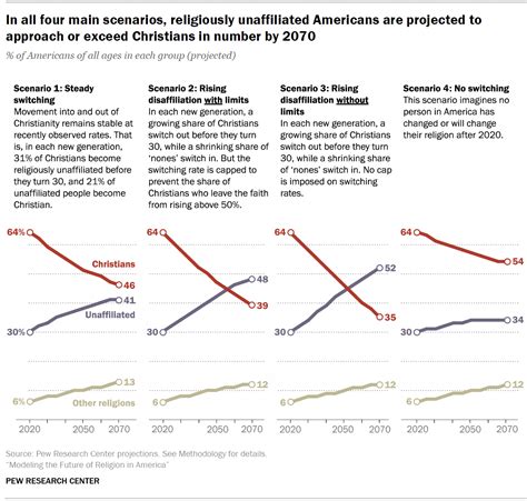 How the U.S. Religious Landscape Could Change Over the Next 50 Years ...