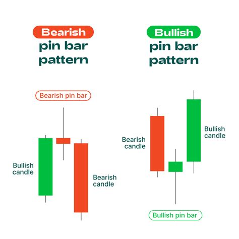 Pin Bar Candlestick Pattern Strategy at Evelyn Council blog