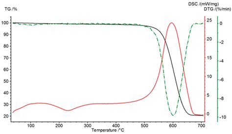 Thermal Decomposition, Ignition, Combustion and Gasification of Coal ...