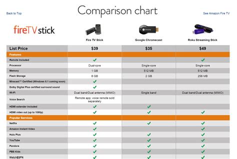 Amazon Fire TV Stick vs Roku Streaming Stick