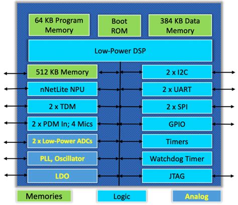 Chip simplifies integration of voice detection algorithms for cloud ...