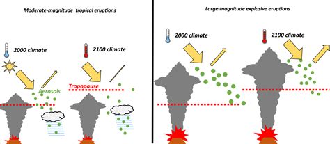 Climate change will transform cooling effects of volcanic eruptions, study suggests