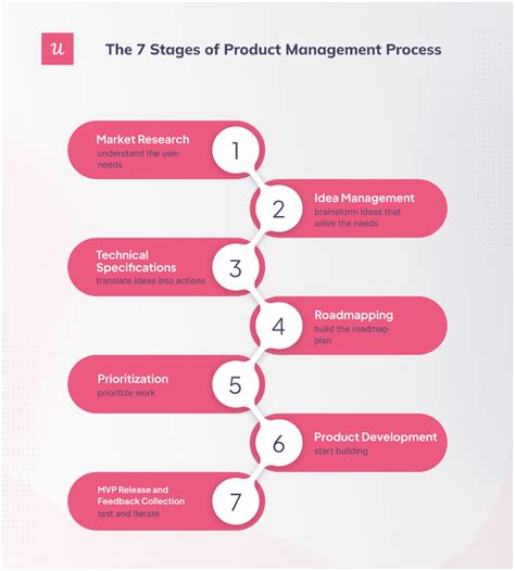 Product Management Process 的图像结果