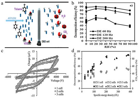 A Review of Recent Advances of Dielectric Barrier Discharge Plasma in ...