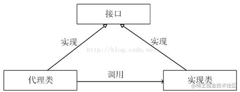 Image result for Java Dynamic Proxy