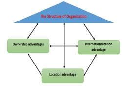 International production - Management Optional Notes for UPSC PDF Download
