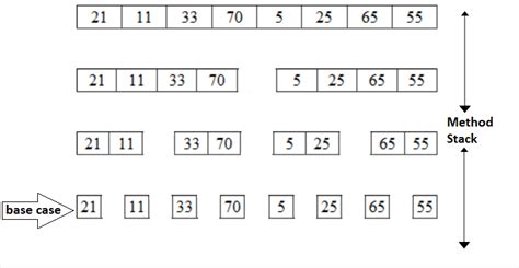 Image result for ArrayList Merge Sort Java