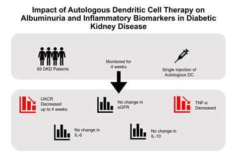 Open-Label Clinical Trial on the Impact of Autologous Dendritic Cell ...