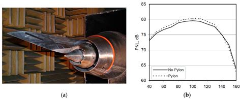 Jet Noise in Airframe Integration and Shielding