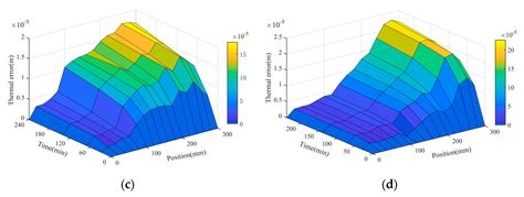 Research on Thermal Characteristics of Ball Screw Feed System ...