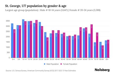 St. George, UT Population - 2023 Stats & Trends | Neilsberg