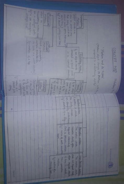 a concept map of “Motion and its types” Also write the examples of each ...