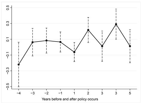 The Effect of Carbon Sink Afforestation Projects on China’s Forest ...
