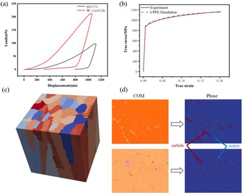 Effect of Pre-Added HfO2 Inclusions on Carbide Morphology and ...