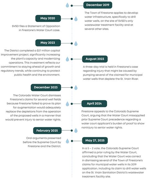 Get the Facts About Your Service and District Operations - St. Vrain ...