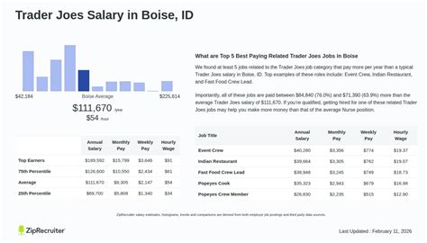 Salary: Trader Joes in Boise, Idaho (July, 2026)