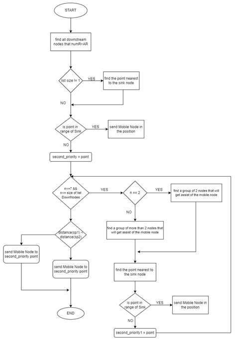 A Node Placement Algorithm Utilizing Mobile Nodes in WSN and IoT Networks