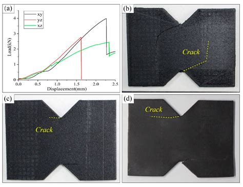 Orthotropic Constitutive Modeling and Tsai–Wu Failure Criterion for ...