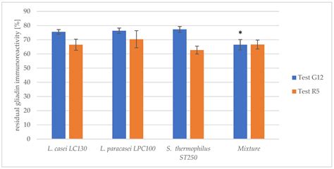 Reducing Immunoreactivity of Gluten Peptides by Probiotic Lactic Acid ...