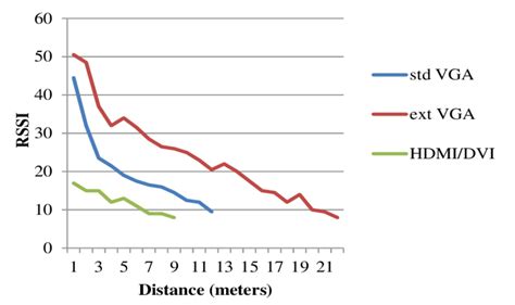 Bildergebnis für rssi signal strength chart