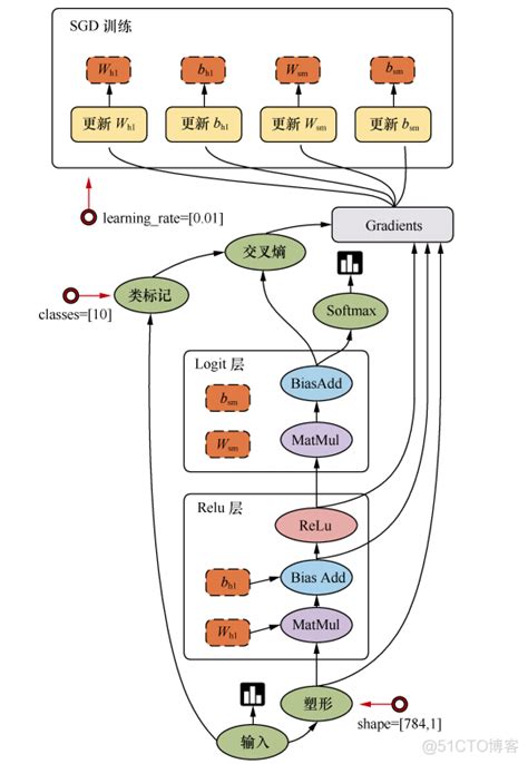 Tensorflow 的图像结果