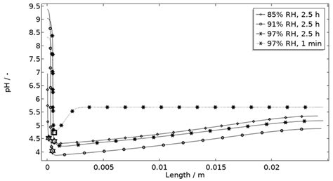 Mechanistic Model with Empirical Pitting Onset Approach for Detailed ...