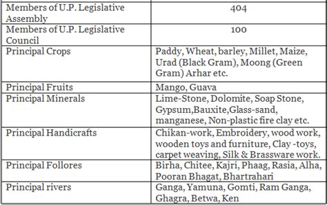 Uttar Pradesh: Census - UPPSC (UP) PDF Download