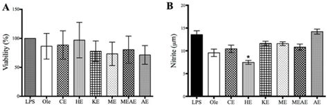 Phenolic Compounds in Organic and Aqueous Extracts from Acacia ...