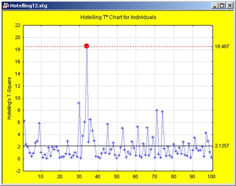 Image result for Hotelling T2 Statistical Model Example