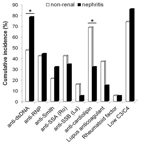 Lupus Nephritis, Autoantibody Production and Kidney Outcomes in Males ...