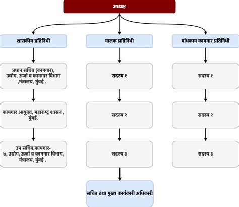 मंडळ संरचना | Maharashtra Building & Other Construction Workers Welfare ...