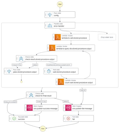 Image result for AWS Lambda Step Function
