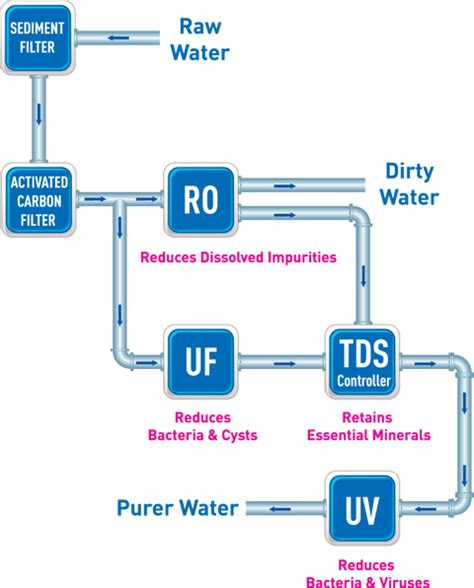 Water Purifier Technology | KENT RO Water purifier dealers in ...