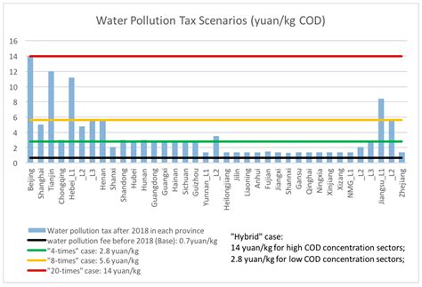 Industrial Water Pollution Discharge Taxes in China: A Multi-Sector ...