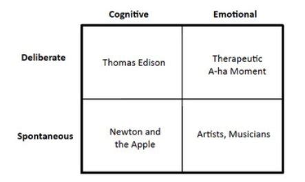 Different Types of Creativity 的图像结果