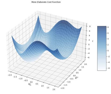 Image result for Vectorized Gradient Descent