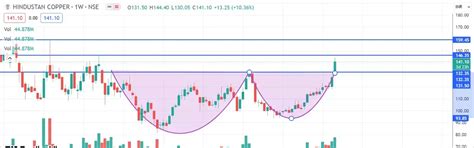 hindustan copper share price: Breakout Stocks: How BLS International ...