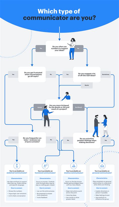 Communication Styles Chart 的图像结果