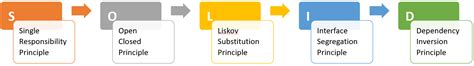 Solid Principles Programming YouTube 的图像结果