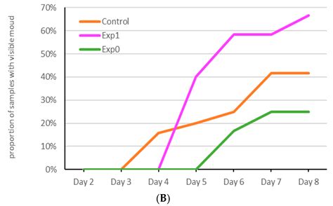 Yogurt Acid Whey Utilization for Production of Baked Goods: Pancakes ...