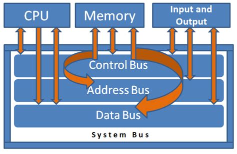 Bus Diagram Computer 的图像结果