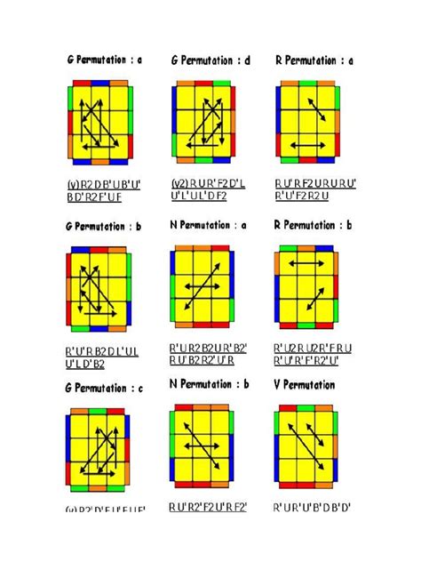 Image result for PLL Algorithms 3X3