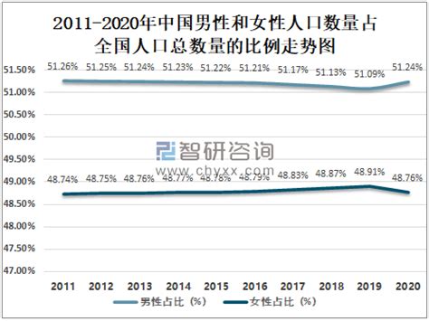 2020年中国人口数量、男女比例现状、男女性别比失衡的原因及解决对策分析：男性人口数量比女性多3490万人[图]_智研咨询